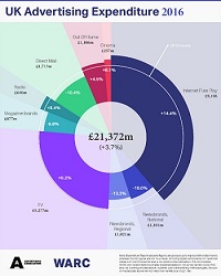 UK advertising posts record quarter as 2016 spend surges past GBP 21bn